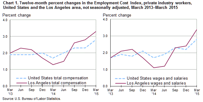 Chart 1. Twelve-month percent changes in the Employment Cost Index for total compensation and for wages and salaries, private industry workers, United States and the Los Angeles area, not seasonally adjusted, March 2013 to March 2015