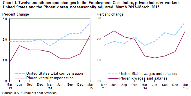 Chart 1. Twelve-month percent changes in the Employment Cost Index for total compensation and for wages and salaries, private industry workers, United States and the Phoenix area, not seasonally adjusted, March 2013 to March 2015