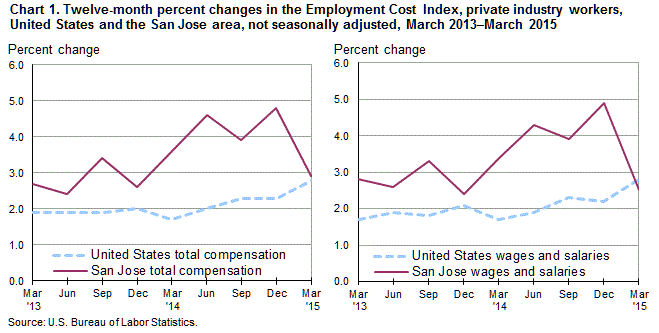 Chart 1. Twelve-month percent changes in the Employment Cost Index for total compensation and for wages and salaries, private industry workers, United States and the San Jose area, not seasonally adjusted, March 2013 to March 2015