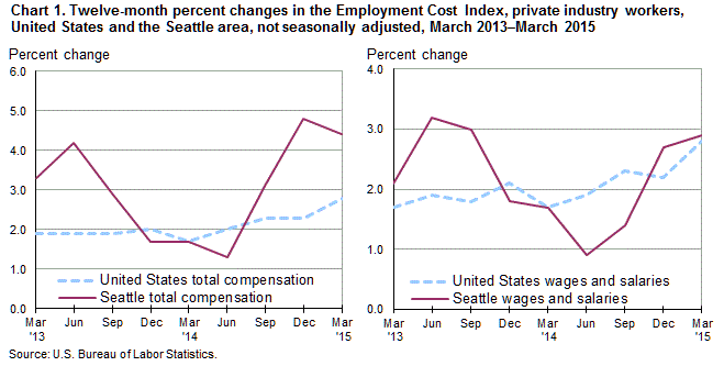 Chart 1. Twelve-month percent changes in the Employment Cost Index for total compensation and for wages and salaries, private industry workers, United States and the Seattle area, not seasonally adjusted, March 2013 to March 2015