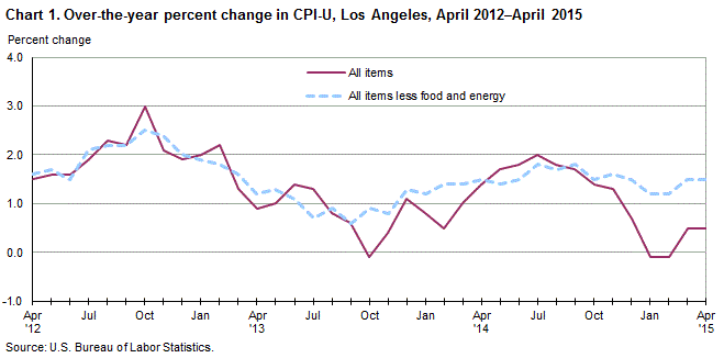 Chart 1. Over-the-year percent change in CPI-U, Los Angeles, April 2012-April 2015