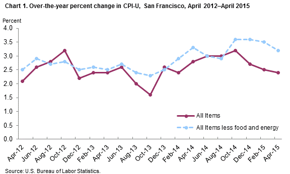 Chart 1. Over-the-year percent change in CPI-U, San Francisco, April 2012-April 2015