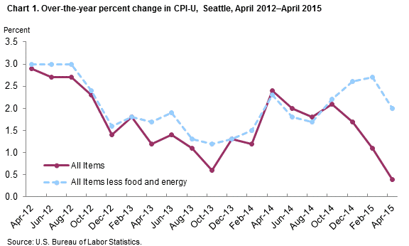 Chart 1. Over-the-year percent change in CPI-U, Seattle, April 2012-April 2015