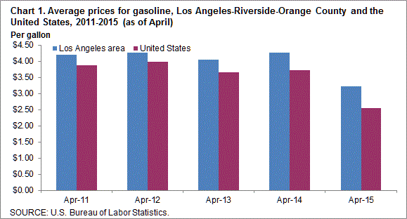 Chart 1. Average prices for gasoline, Los Angeles-Riverside-Orange County and the United States, 2011-2015 (as of April)