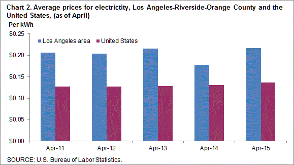 Chart 2. Average prices for electricity, Los Angeles-Riverside-Orange County and the United States, 2011-2015 (as of April)