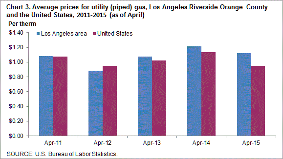 Chart 3. Average prices for utility (piped) gas, Los Angeles-Riverside-Orange County and the United States, 2011-2015 (as of April)