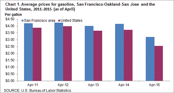 Chart 1. Average prices for gasoline, San Francisco-Oakland-San Jose and the United States, 2011-2015 (as of April)