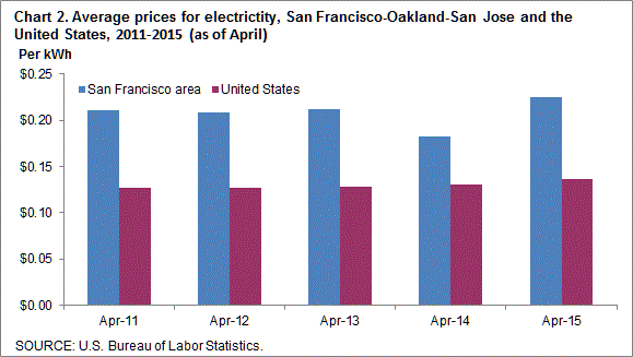 Chart 2. Average prices for electricity, San Francisco-Oakland-San Jose and the United States, 2011-2015 (as of April)