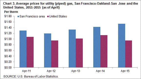 Chart 3. Average prices for utility (piped) gas, San Francisco-Oakland-San Jose and the United States, 2011-2015 (as of April)