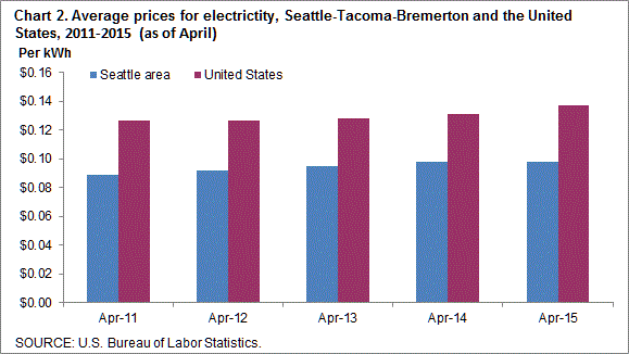 Chart 2. Average prices for electricity, Seattle-Tacoma-Bremerton and the United States, 2011-2015 (as of April)