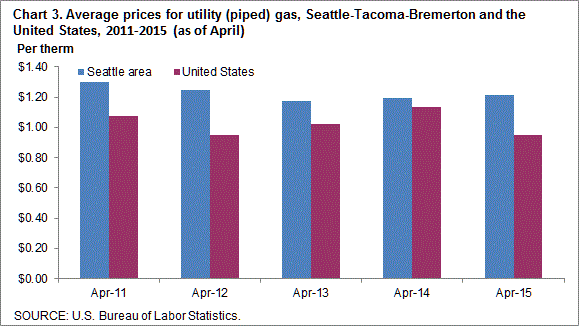 Chart 3. Average prices for utility (piped) gas, Seattle-Tacoma-Bremerton and the United States, 2011-2015 (as of April)