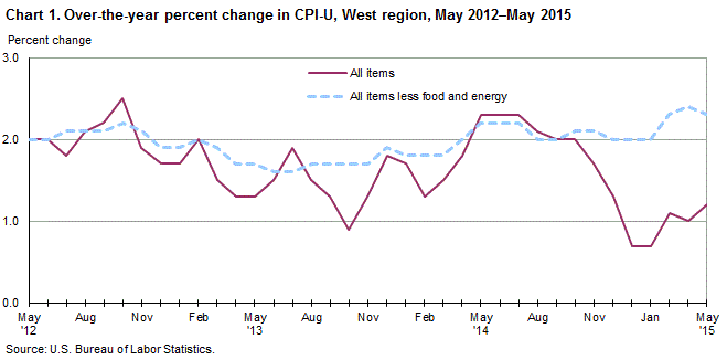 Chart 1. Over-the-year percent change in CPI-U, West Region, May 2012-May 2015