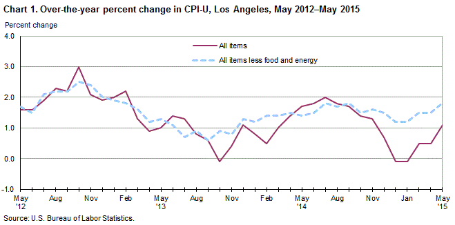 Chart 1. Over-the-year percent change in CPI-U, Los Angeles, May 2012-May 2015