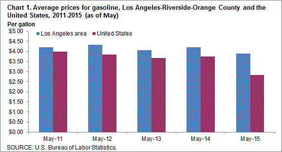 Chart 1. Average prices for gasoline, Los Angeles-Riverside-Orange County and the United States, 2011-2015 (as of May)