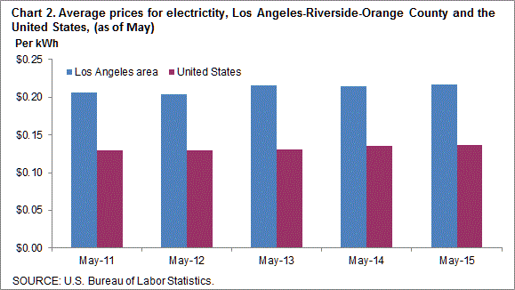 Chart 2. Average prices for electricity, Los Angeles-Riverside-Orange County and the United States, 2011-2015 (as of May)