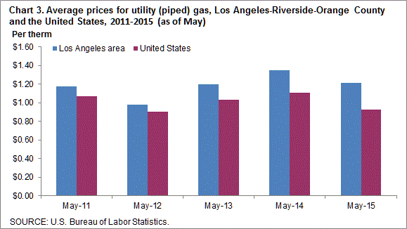 Chart 3. Average prices for utility (piped) gas, Los Angeles-Riverside-Orange County and the United States, 2011-2015 (as of May)