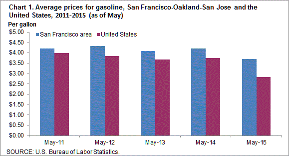 Chart 1. Average prices for gasoline, San Francisco-Oakland-San Jose and the United States, 2011-2015 (as of May)