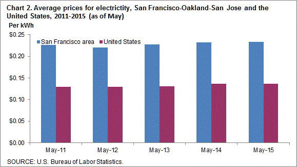 Chart 2. Average prices for electricity, San Francisco-Oakland-San Jose and the United States, 2011-2015 (as of May)