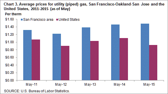 Chart 3. Average prices for utility (piped) gas, San Francisco-Oakland-San Jose and the United States, 2011-2015 (as of May)