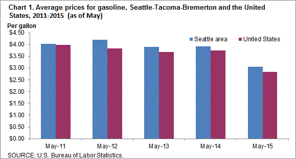 Chart 1. Average prices for gasoline, Seattle-Tacoma-Bremerton and the United States, 2011-2015 (as of May)