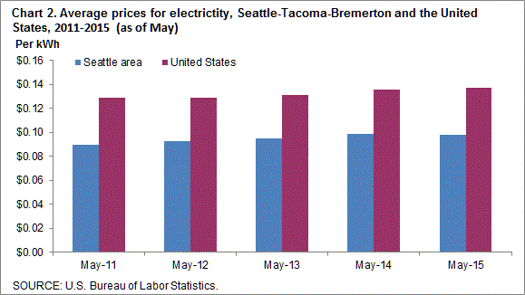 Chart 2. Average prices for electricity, Seattle-Tacoma-Bremerton and the United States, 2011-2015 (as of May)