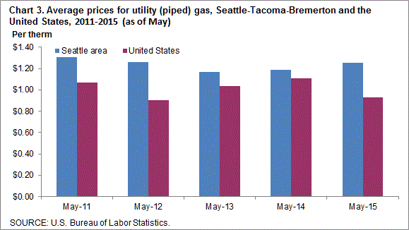 Chart 3. Average prices for utility (piped) gas, Seattle-Tacoma-Bremerton and the United States, 2011-2015 (as of May)