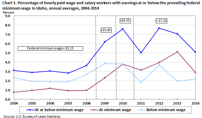 Chart 1. Percentage of hourly paid wage and salary workers with earnings at or below the prevailing federal minimum wage in Idaho, annual averages, 2004-2014