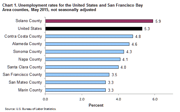Chart 1. Unemployment rates for the United States and San Francisco Bay Area counties, May 2015, not seasonally adjusted