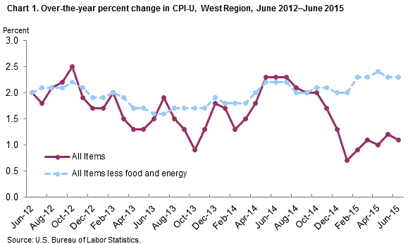 Chart 1. Over-the-year percent change in CPI-U, West Region, June 2012-June 2015