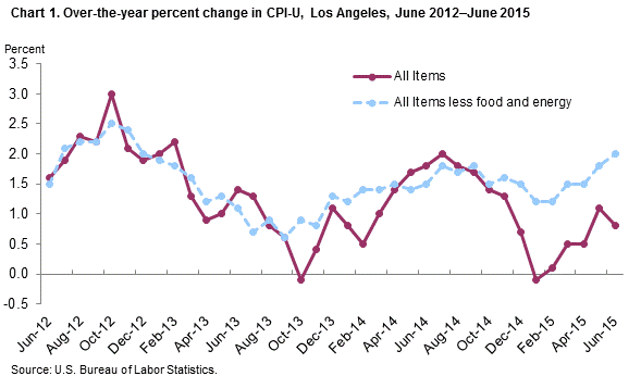 Chart 1. Over-the-year percent change in CPI-U, Los Angeles, June 2012-June 2015