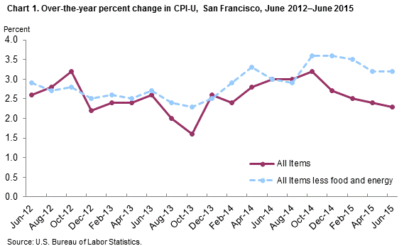 Chart 1. Over-the-year percent change in CPI-U, San Francisco, June 2012-June 2015