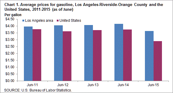 Chart 1. Average prices for gasoline, Los Angeles-Riverside-Orange County and the United States, 2011-2015 (as of June)