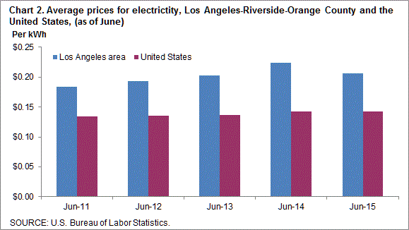Chart 2. Average prices for electricity, Los Angeles-Riverside-Orange County and the United States, 2011-2015 (as of June)