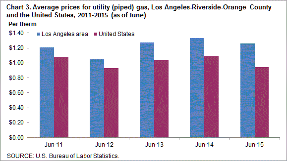 Chart 3. Average prices for utility (piped) gas, Los Angeles-Riverside-Orange County and the United States, 2011-2015 (as of June)