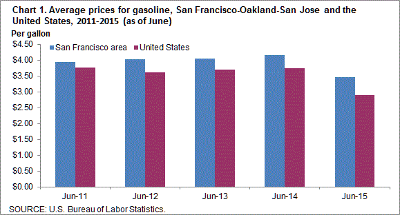 Chart 1. Average prices for gasoline, San Francisco-Oakland-San Jose and the United States, 2011-2015 (as of June)
