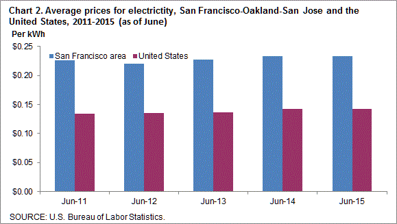 Chart 2. Average prices for electricity, San Francisco-Oakland-San Jose and the United States, 2011-2015 (as of June)