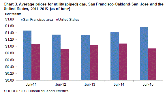 Chart 3. Average prices for utility (piped) gas, San Francisco-Oakland-San Jose and the United States, 2011-2015 (as of June)