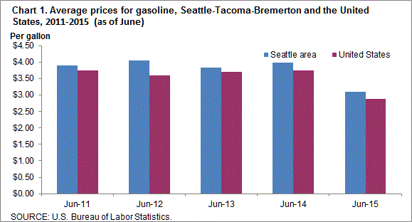 Chart 1. Average prices for gasoline, Seattle-Tacoma-Bremerton and the United States, 2011-2015 (as of June)