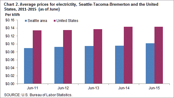 Chart 2. Average prices for electricity, Seattle-Tacoma-Bremerton and the United States, 2011-2015 (as of June)