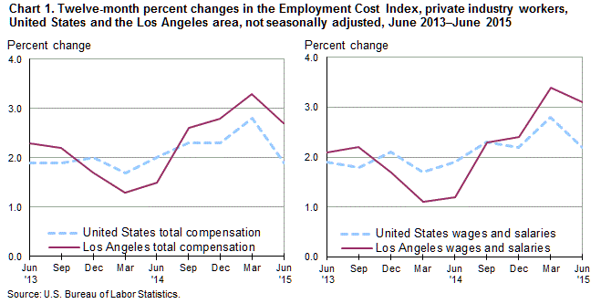 Chart 1. Twelve-month percent changes in the Employment Cost Index for total compensation and for wages and salaries, private industry workers, United States and the Los Angeles area, not seasonally adjusted, June 2013 to June 2015