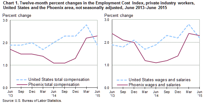 Chart 1. Twelve-month percent changes in the Employment Cost Index for total compensation and for wages and salaries, private industry workers, United States and the Phoenix area, not seasonally adjusted, June 2013 to June 2015