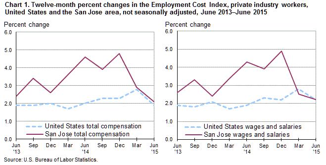 Chart 1. Twelve-month percent changes in the Employment Cost Index for total compensation and for wages and salaries, private industry workers, United States and the San Jose area, not seasonally adjusted, June 2013 to June 2015