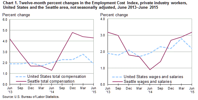 Chart 1. Twelve-month percent changes in the Employment Cost Index for total compensation and for wages and salaries, private industry workers, United States and the Seattle area, not seasonally adjusted, June 2013 to June 2015