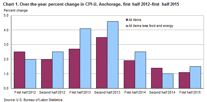 Chart 1. Over-the-year percent change in CPI-U, Anchorage, first half 2012 – first half 2015
