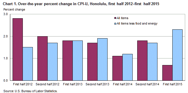 Chart 1. Over-the-year percent change in CPI-U, Honolulu, first half 2012 – first half 2015