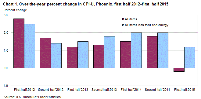 Chart 1. Over-the-year percent change in CPI-U, Phoenix, first half 2012 – first half 2015