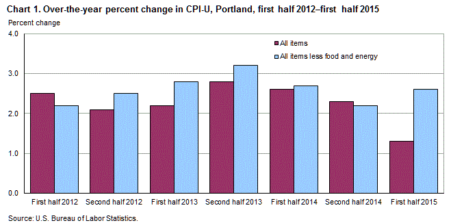 Chart 1. Over-the-year percent change in CPI-U, Portland, first half 2012 – first half 2015
