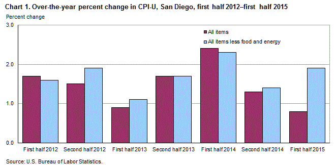 Chart 1. Over-the-year percent change in CPI-U, San Diego, first half 2012 – first half 2015