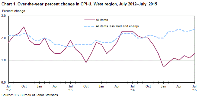 Chart 1. Over-the-year percent change in CPI-U, West Region, July 2012-July 2015 