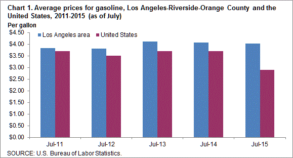 Chart 1. Average prices for gasoline, Los Angeles-Riverside-Orange County and the United States, 2011-2015 (as of July)